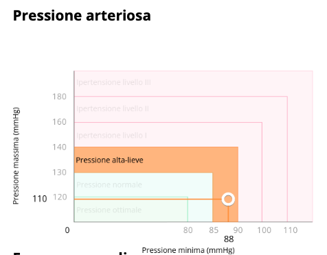 Analisi pressione arteriosa